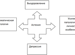 Особенности развития и клинического течения астенического расстройства в педиатрической практике