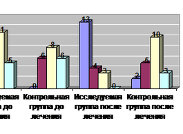 Оценка выраженности антиастенического эффекта препарата МЕТАПРОТ у пациентов с хронической ишемией мозга