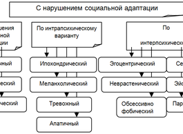 Основные психопатологические синдромы в клинике внутренних болезней