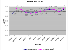 Планирование товарооборота аптеки. Личные планы первостольников.