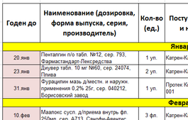 Стандартные операционные процедуры (СОП) по срокам годности