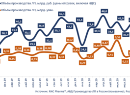 RNC Pharma: в августе 2020 г. натуральные объёмы производства ЛП в России демонстрируют отрицательную динамику второй месяц подряд