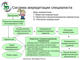 Аккредитация фармацевтических работников