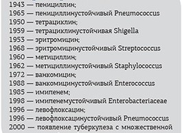 Устойчивость к антибиотикам: мифы и их разоблачения