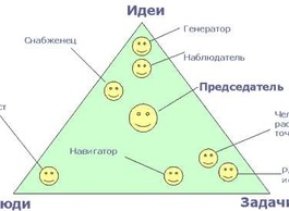 Успешная команда . Формирование команды — на кого можно опереться?