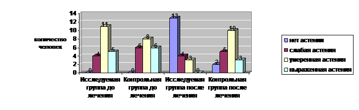 Оценка выраженности антиастенического эффекта препарата МЕТАПРОТ у пациентов с хронической ишемией мозга