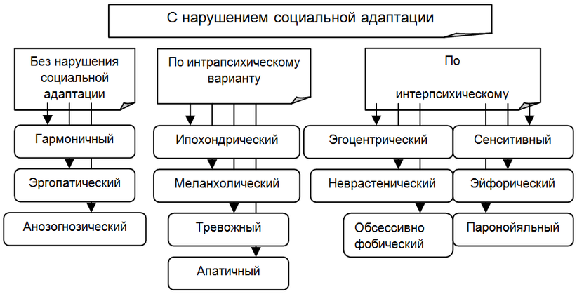 Основные психопатологические синдромы в клинике внутренних болезней