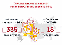 За неделю заболеваемость гриппом и ОРВИ выросла на 9,5%