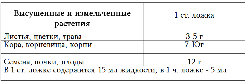 Приготовление отваров,настоев и настоек