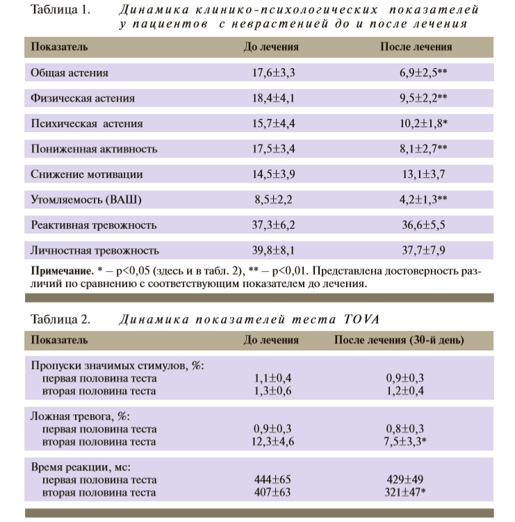 Неврастения: состояние проблемы и подходы к терапии