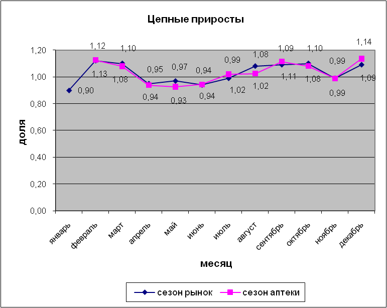 Планирование товарооборота аптеки. Личные планы первостольников.