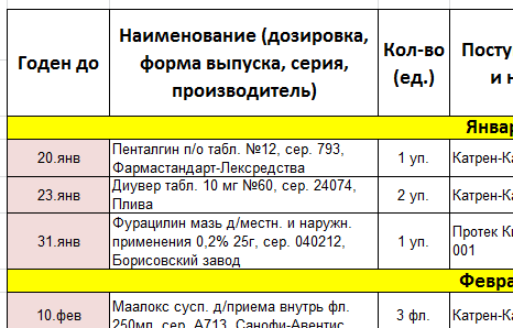 Стандартные операционные процедуры (СОП) по срокам годности