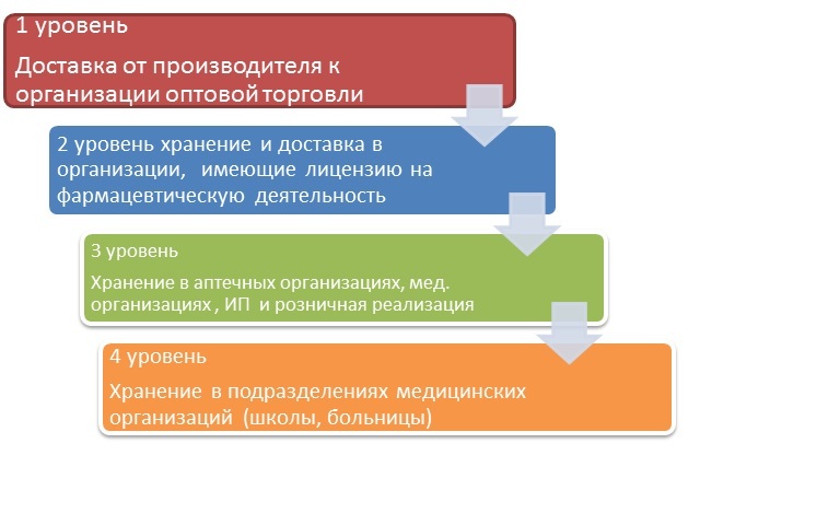 Иммунобиологические лекарственные препараты – особенности хранения, перевозки и реализации