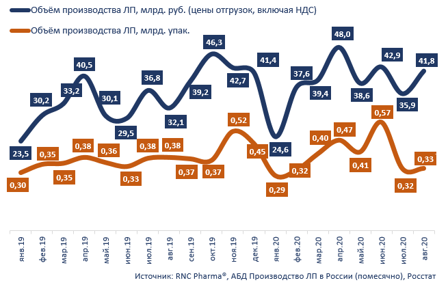 RNC Pharma: в августе 2020 г. натуральные объёмы производства ЛП в России демонстрируют отрицательную динамику второй месяц подряд