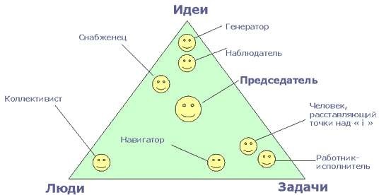Успешная команда . Формирование команды — на кого можно опереться?