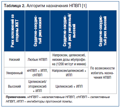 Таблица 2. Алгоритм назначения НПВП [1]