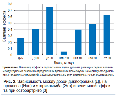 Рис. 2. Зависимость между дозой диклофенака (Д), напроксена (Нап) и эторикоксиба (Это) и величиной эффекта при остеоартрите [3]