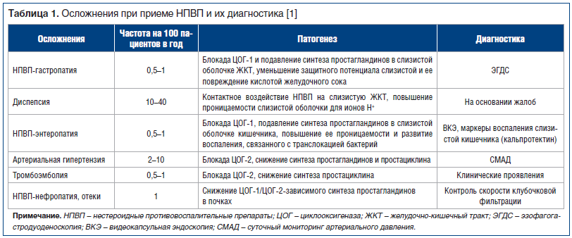 Таблица 1. Осложнения при приеме НПВП и их диагностика [1]