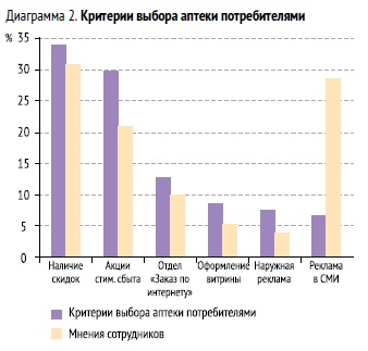 Диаграмма аптека