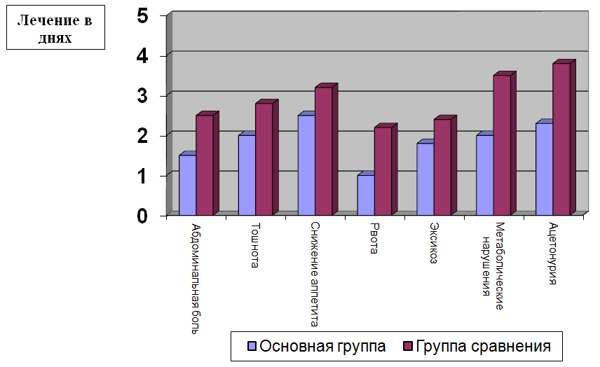 Диаграмма до и после эксперимента