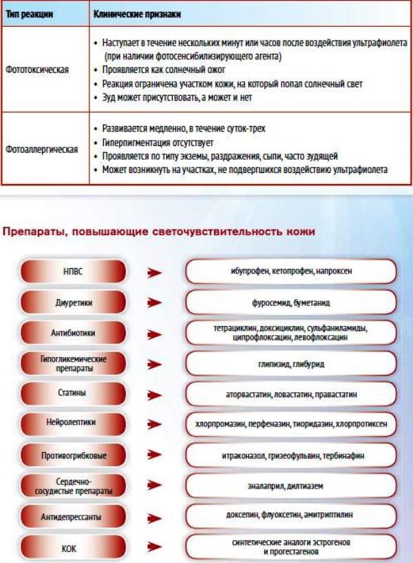 Список вызванных. Фотосенсибилизаторы препараты. Фотосенсибилизирующие антибиотики. Фотосенсибилизирующие препараты список. Лекарственные средства вызывающие фотосенсибилизацию.