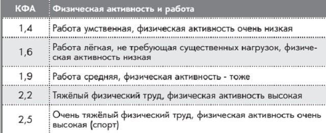 Уровни физической активности. Коэффициент физической активности. Таблица физической активности. Коэффициент физ активности таблицы.